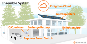 Enphase Encharge 10.5 kWh LFP Battery with 12 Integrated IQ8X-BATT Inverters - ENCHARGE-10-1P-NA