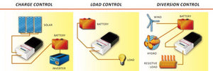 Morningstar Tristar Charge Controller with Meter PWM 12V-24V-48V 60 Amp - TS-60-M